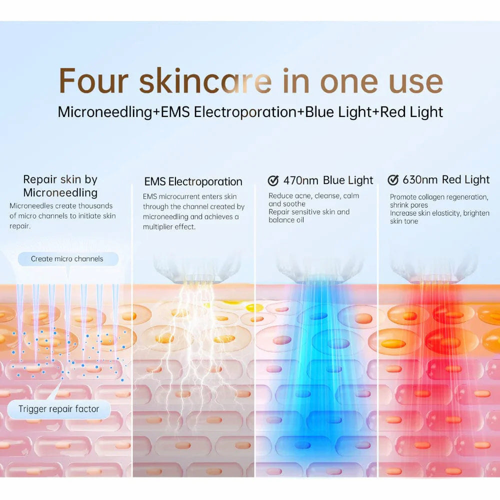Illustration som visar fyra hudbehandlingar i ett: microneedling, EMS-elektroporation, blått ljus 470 nm och rött ljus 630 nm för hudreparation, porförminskning och kollagenstimulering.
